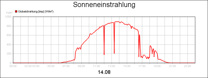line diagram
