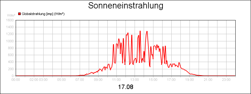 line diagram