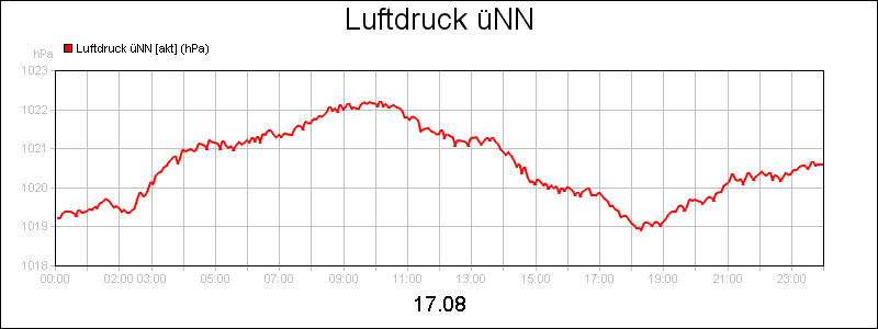 line diagram
