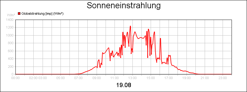 line diagram