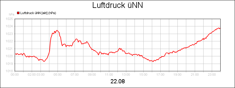 line diagram
