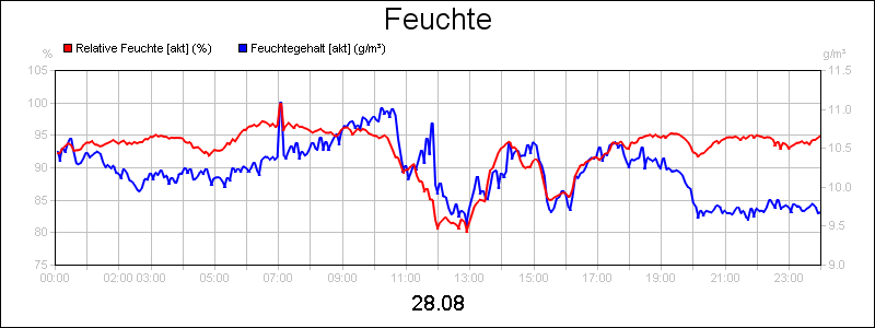 line diagram