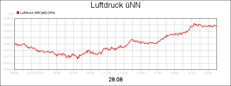line diagram