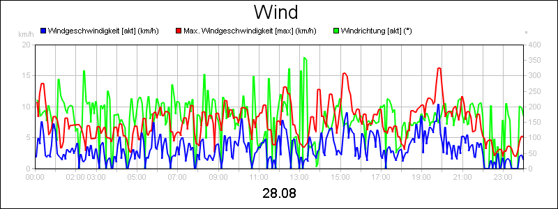 line diagram