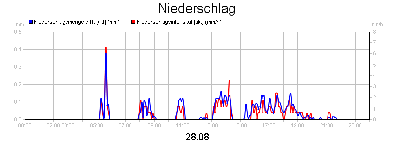line diagram