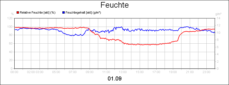 line diagram