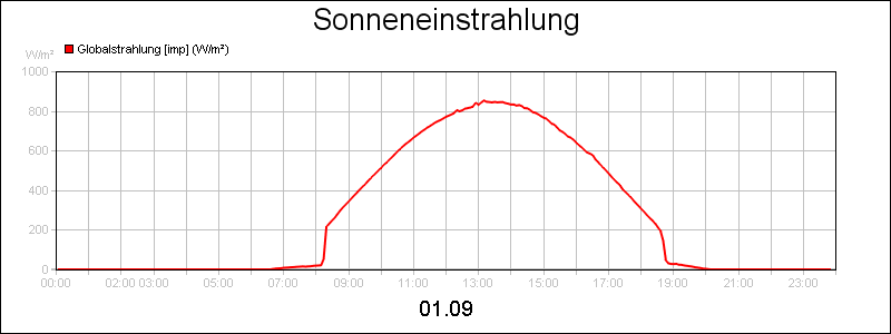 line diagram