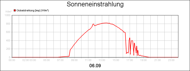 line diagram