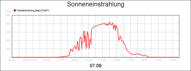 line diagram