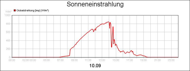 line diagram