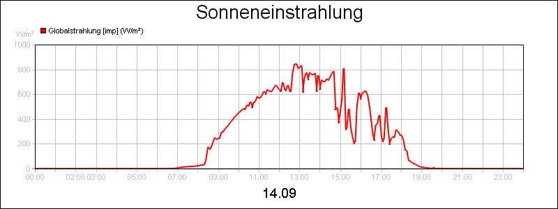 line diagram