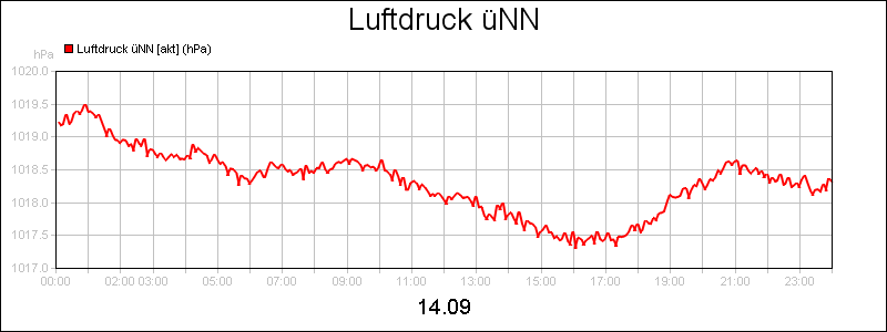 line diagram