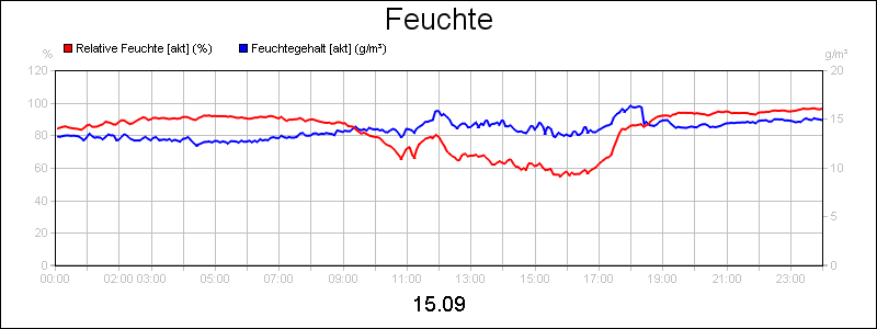 line diagram