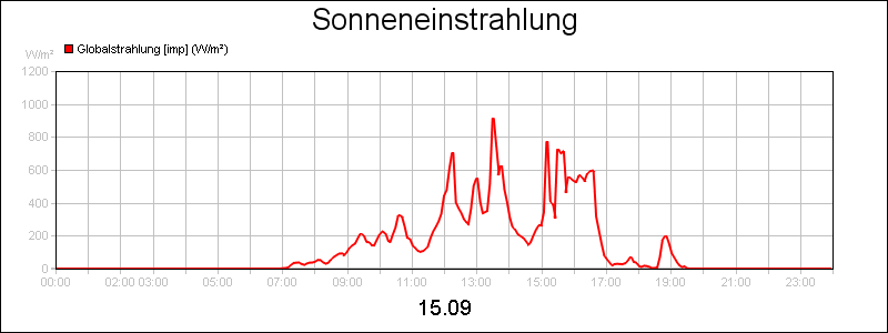 line diagram