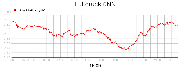 line diagram