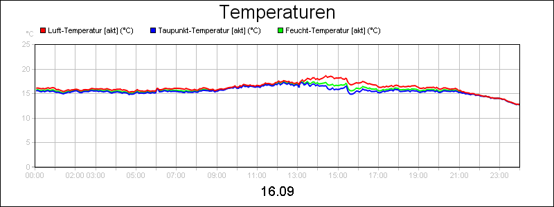 line diagram