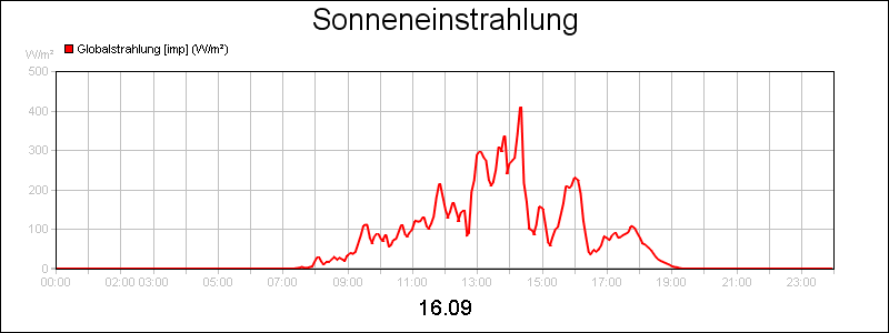 line diagram