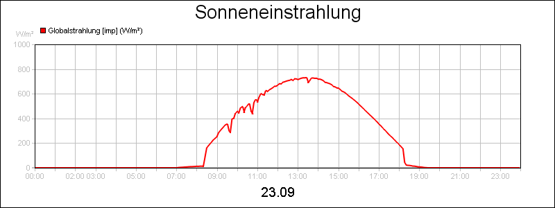 line diagram
