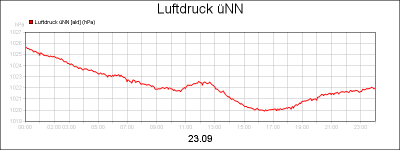 line diagram