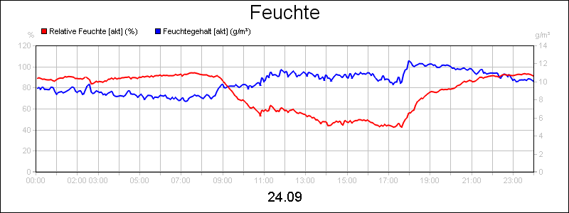 line diagram