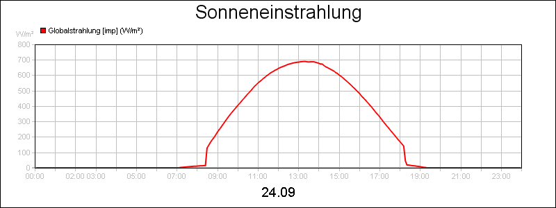 line diagram