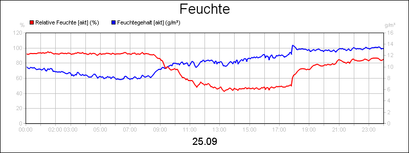 line diagram