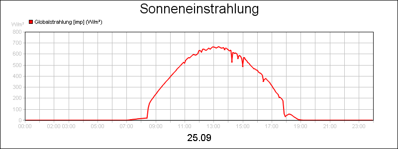 line diagram
