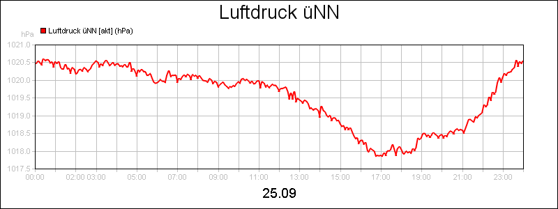 line diagram