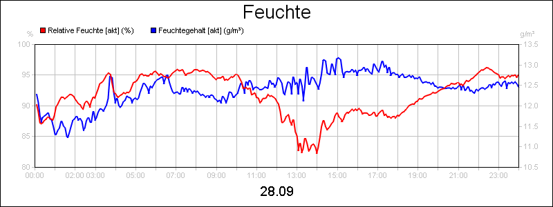 line diagram
