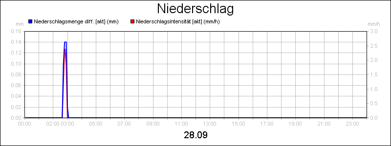 line diagram