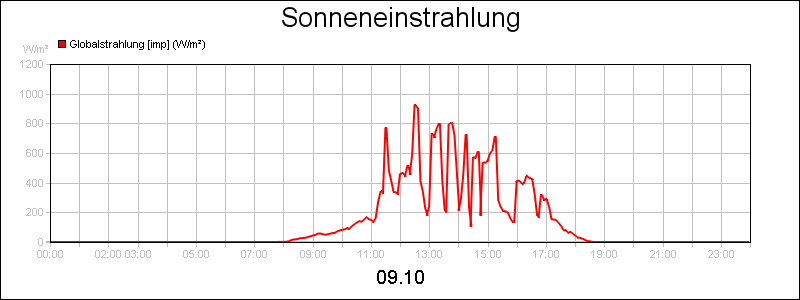 line diagram