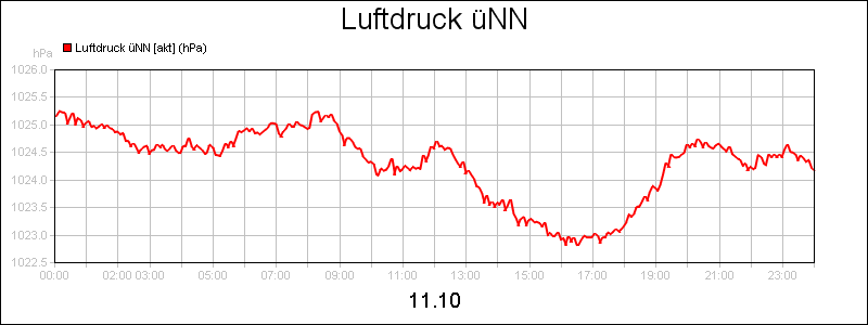 line diagram