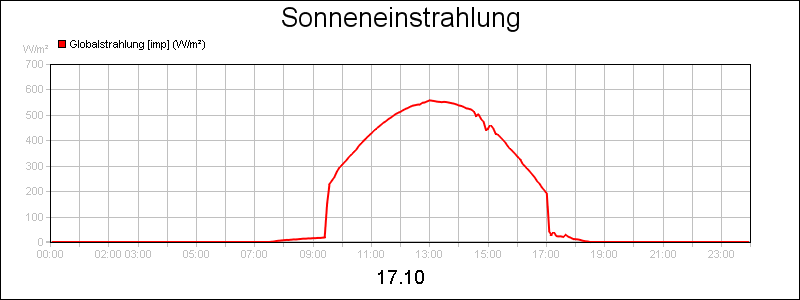 line diagram