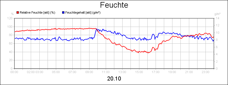line diagram