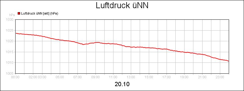 line diagram