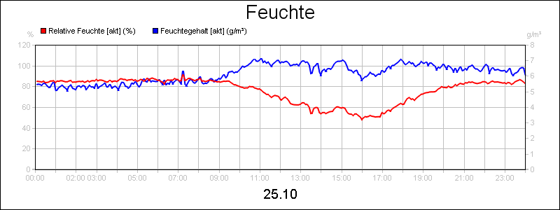 line diagram