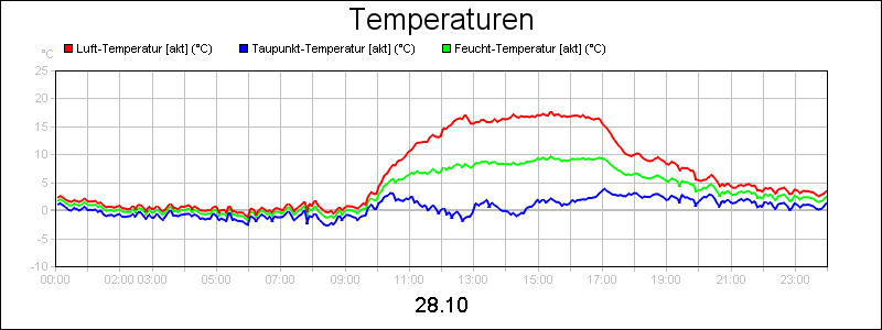 line diagram