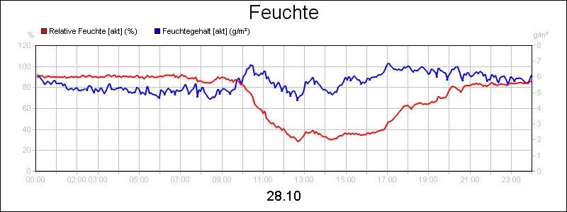 line diagram
