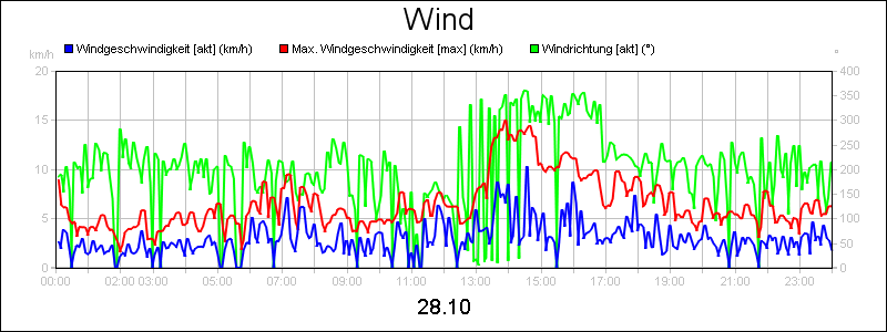 line diagram