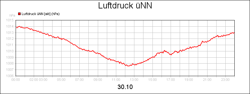 line diagram