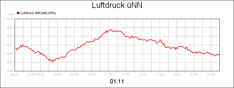 line diagram