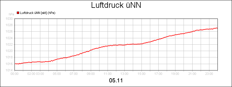 line diagram