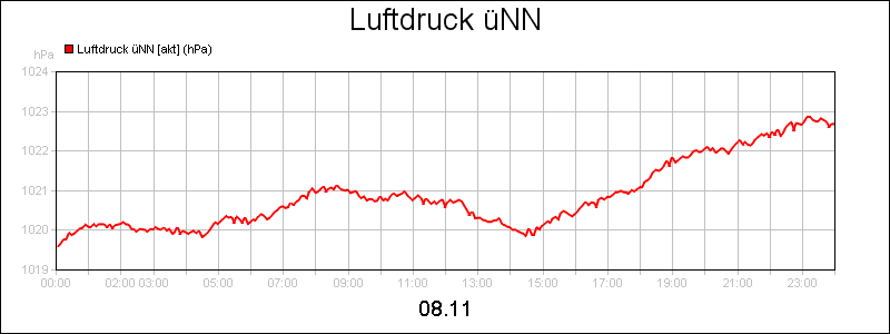 line diagram