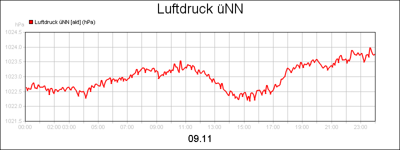 line diagram