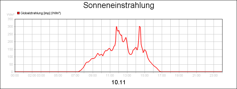 line diagram