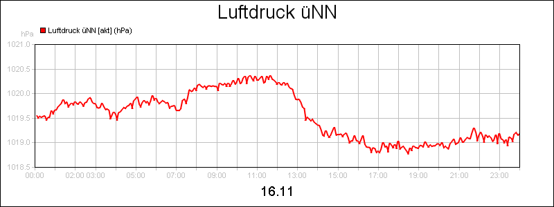 line diagram