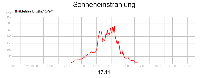 line diagram