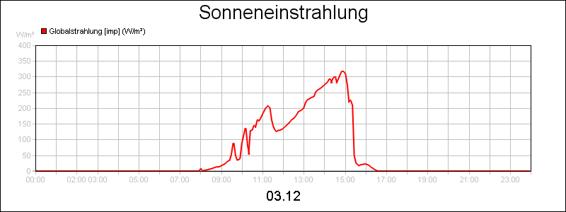 line diagram