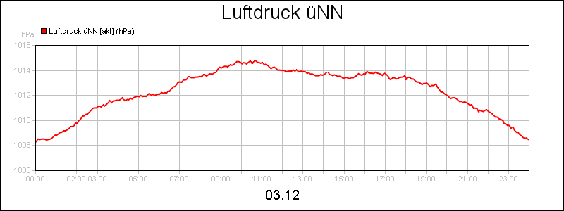 line diagram