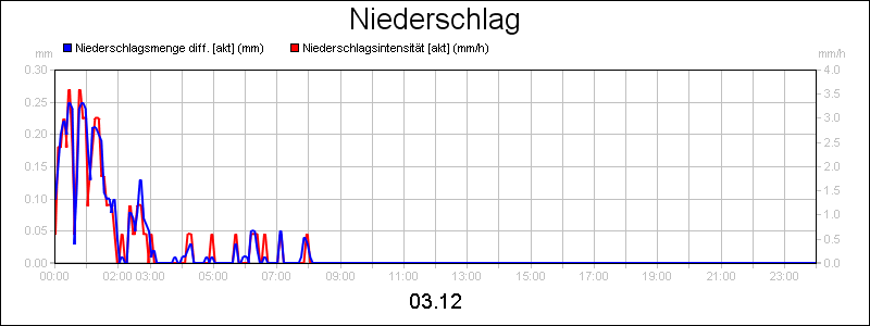 line diagram